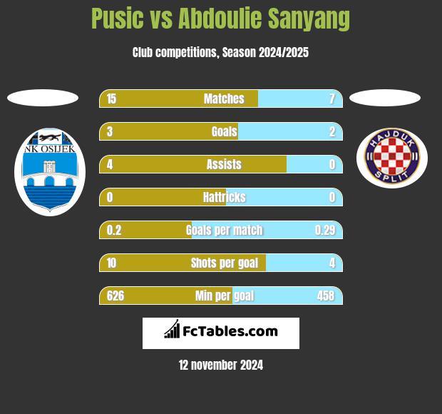 Pusic vs Abdoulie Sanyang h2h player stats