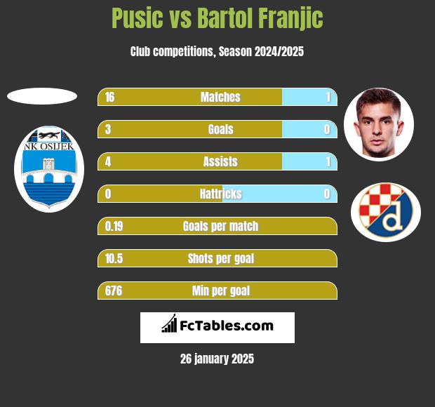 Pusic vs Bartol Franjic h2h player stats