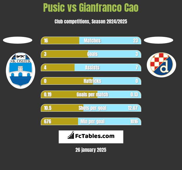 Pusic vs Gianfranco Cao h2h player stats