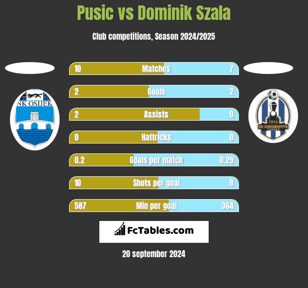 Pusic vs Dominik Szala h2h player stats