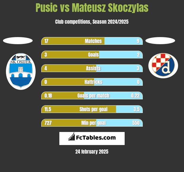 Pusic vs Mateusz Skoczylas h2h player stats