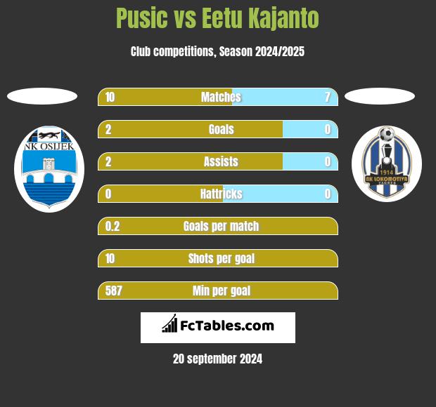 Pusic vs Eetu Kajanto h2h player stats