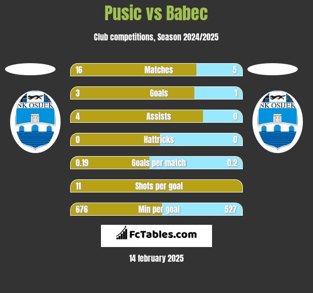 Pusic vs Babec h2h player stats