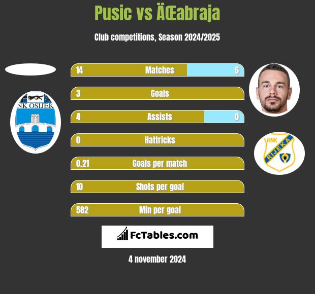 Pusic vs ÄŒabraja h2h player stats