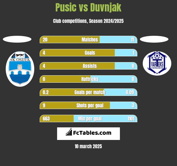 Pusic vs Duvnjak h2h player stats