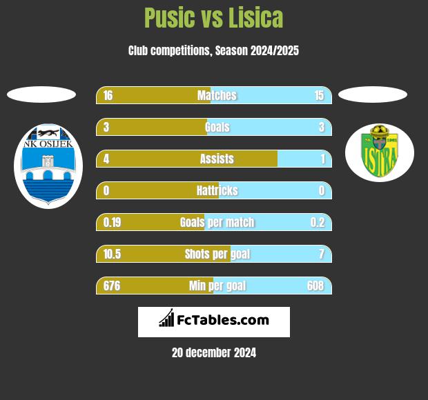 Pusic vs Lisica h2h player stats