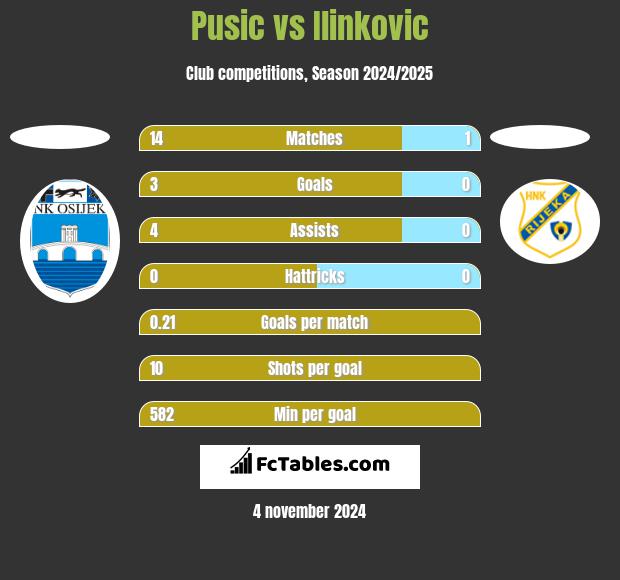 Pusic vs Ilinkovic h2h player stats