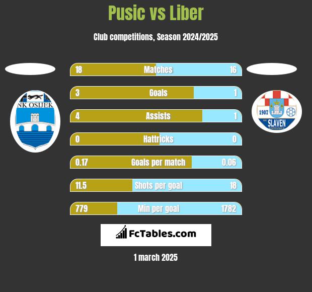 Pusic vs Liber h2h player stats