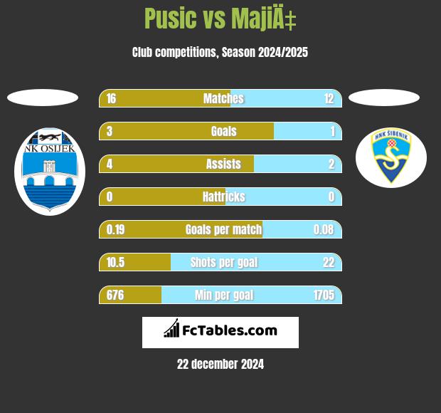 Pusic vs MajiÄ‡ h2h player stats