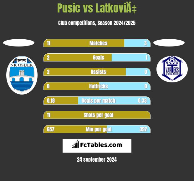 Pusic vs LatkoviÄ‡ h2h player stats