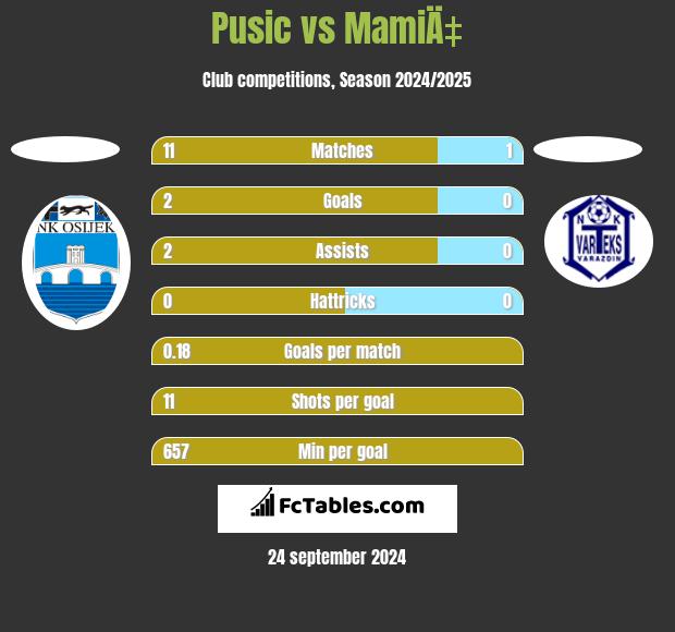 Pusic vs MamiÄ‡ h2h player stats