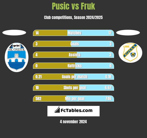 Pusic vs Fruk h2h player stats