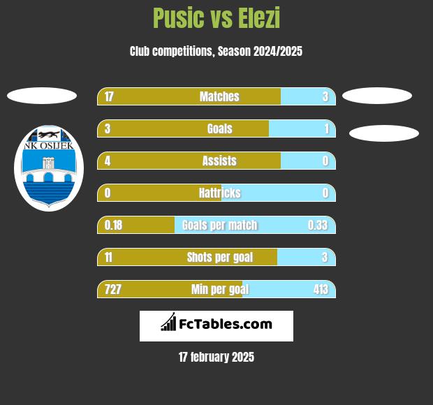 Pusic vs Elezi h2h player stats