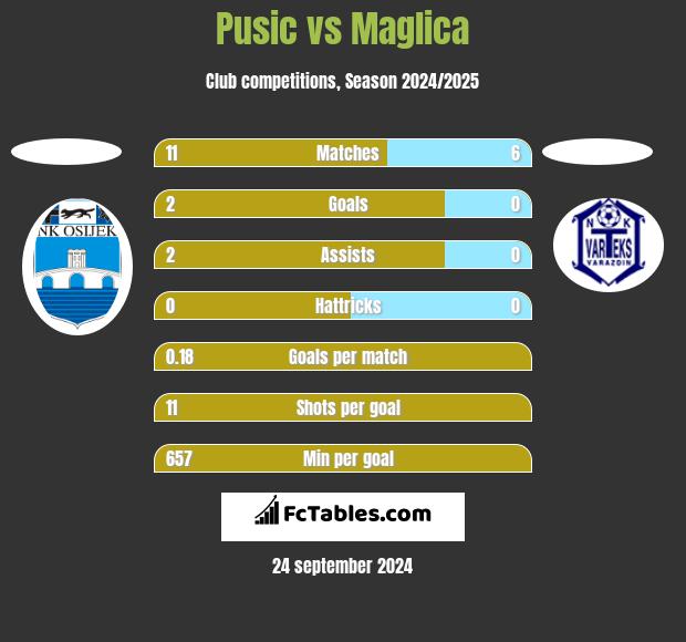 Pusic vs Maglica h2h player stats