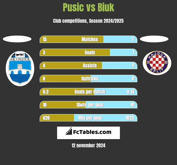 Pusic vs Biuk h2h player stats