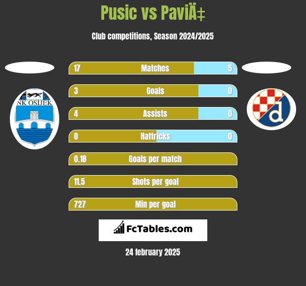 Pusic vs PaviÄ‡ h2h player stats