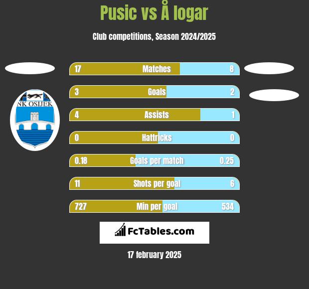 Pusic vs Å logar h2h player stats