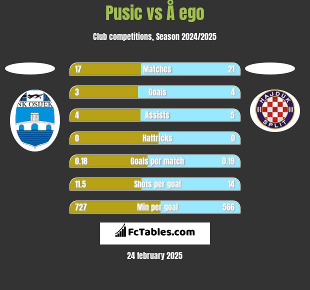 Pusic vs Å ego h2h player stats