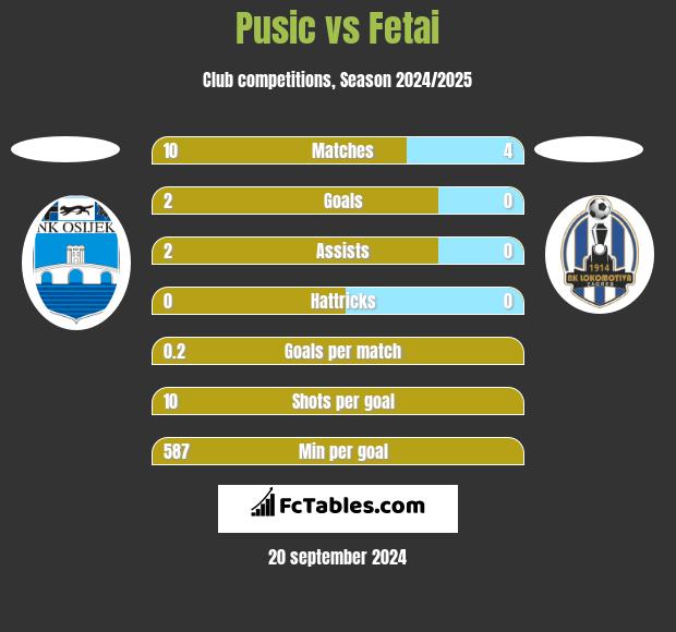 Pusic vs Fetai h2h player stats