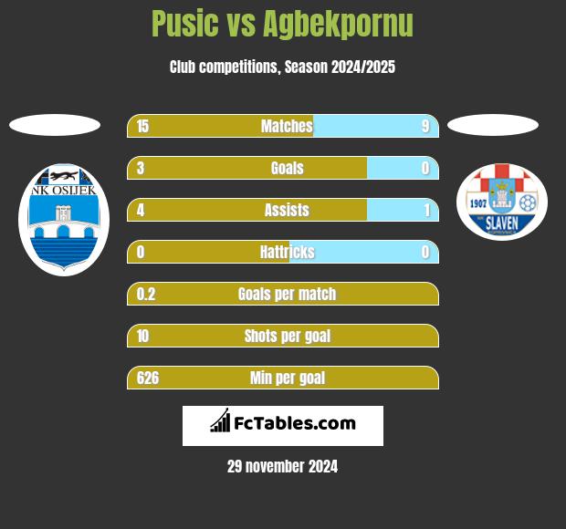 Pusic vs Agbekpornu h2h player stats