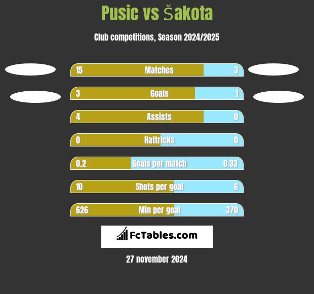 Pusic vs Šakota h2h player stats