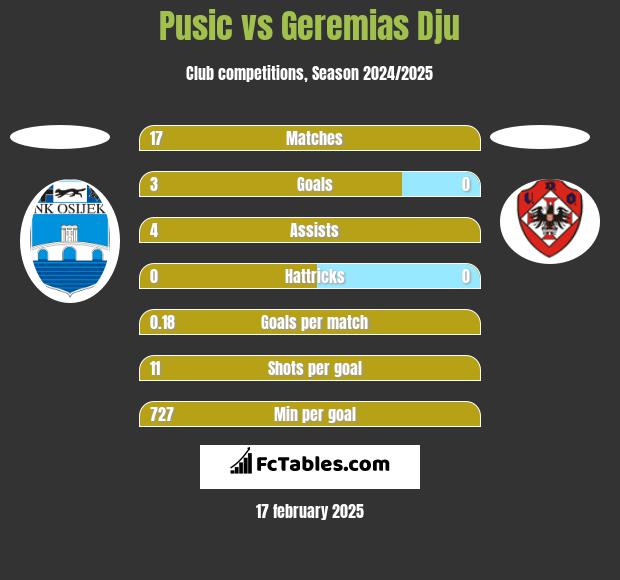 Pusic vs Geremias Dju h2h player stats