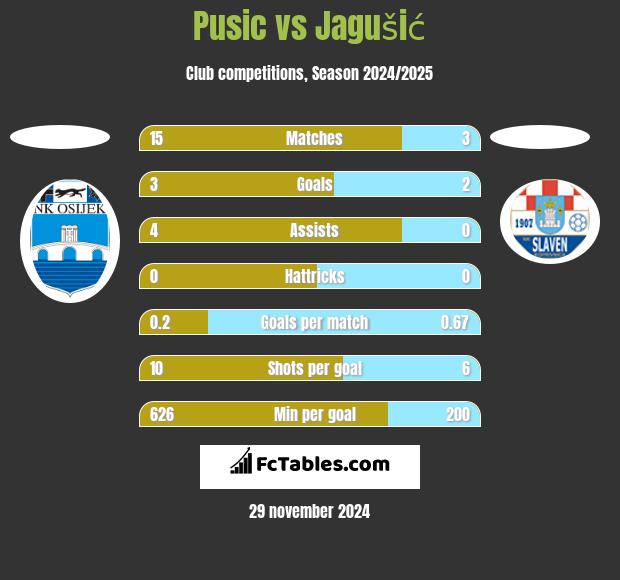 Pusic vs Jagušić h2h player stats