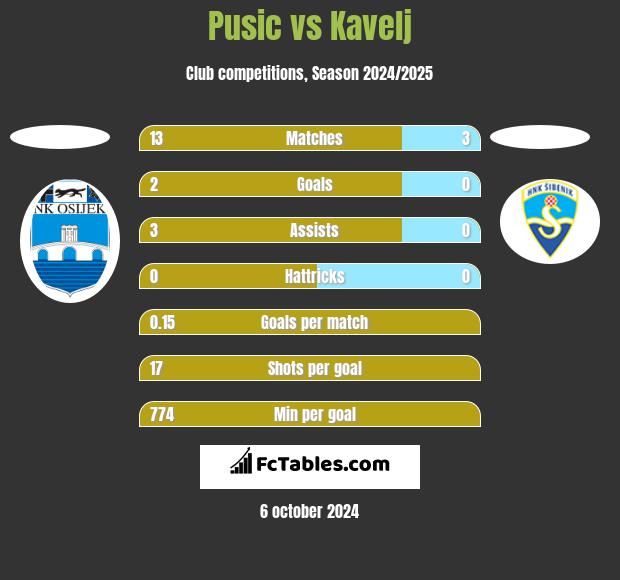 Pusic vs Kavelj h2h player stats