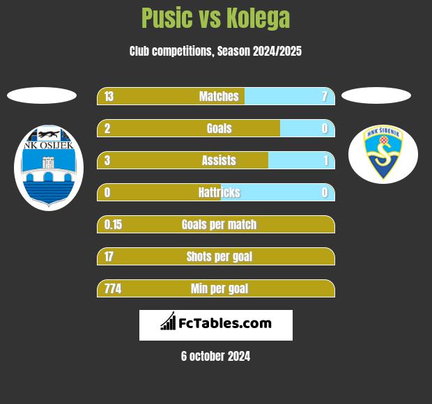 Pusic vs Kolega h2h player stats