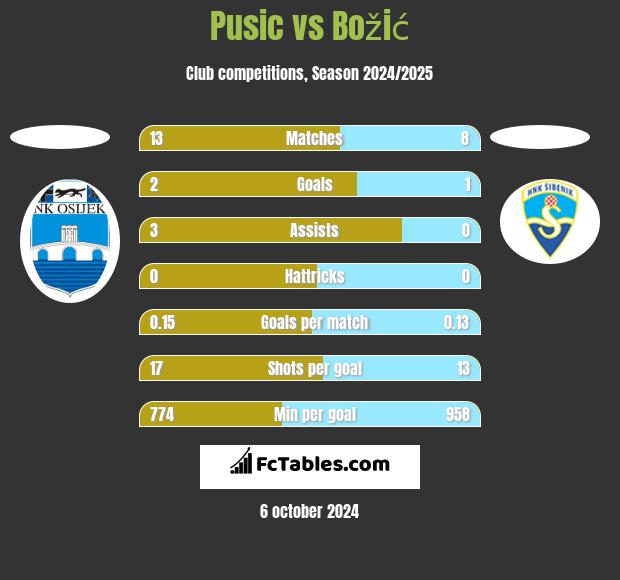 Pusic vs Božić h2h player stats