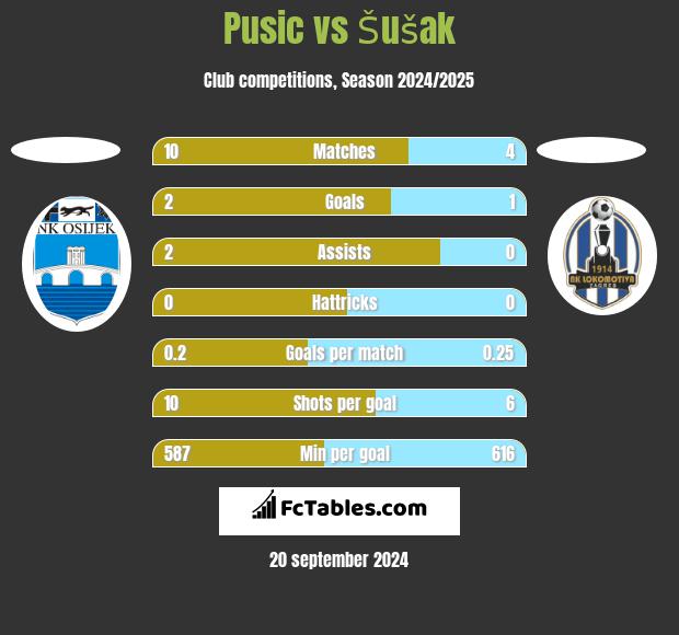 Pusic vs Šušak h2h player stats