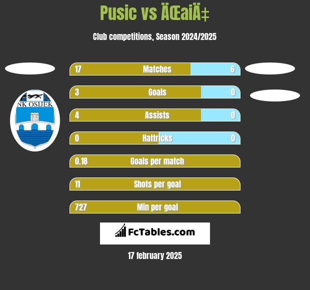 Pusic vs ÄŒaiÄ‡ h2h player stats