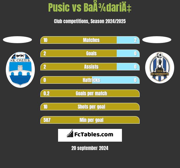 Pusic vs BaÅ¾dariÄ‡ h2h player stats