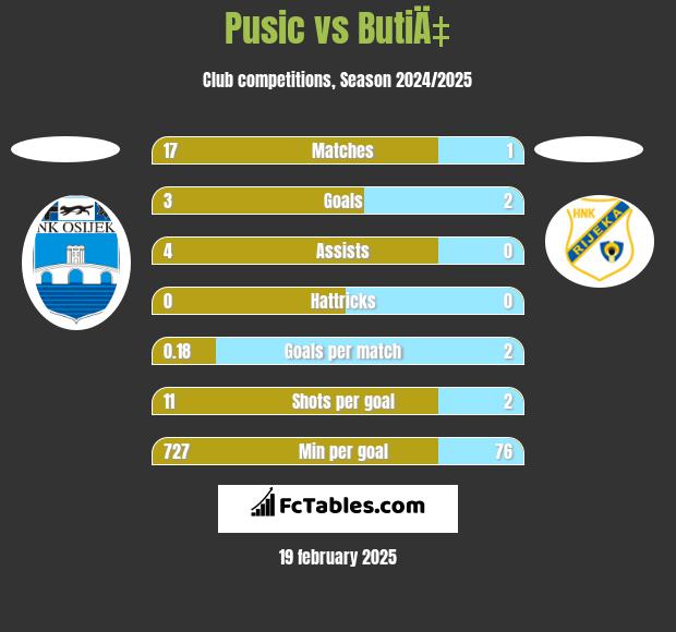 Pusic vs ButiÄ‡ h2h player stats