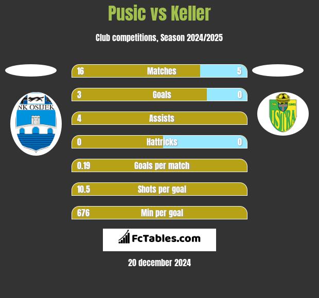 Pusic vs Keller h2h player stats