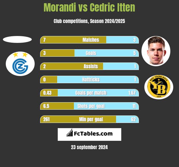 Morandi vs Cedric Itten h2h player stats