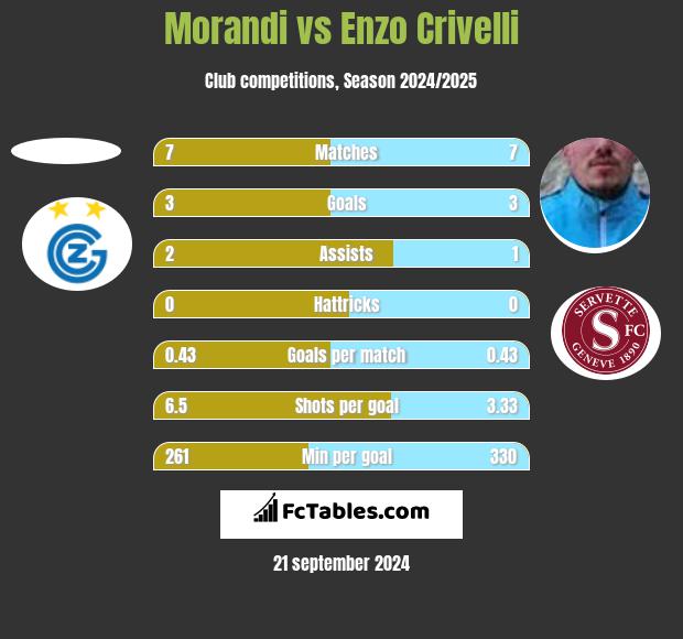 Morandi vs Enzo Crivelli h2h player stats