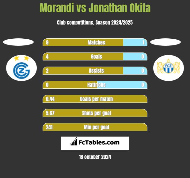 Morandi vs Jonathan Okita h2h player stats