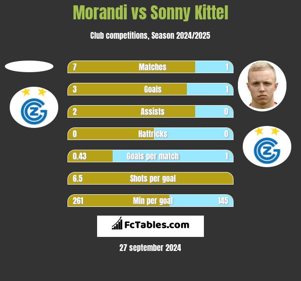 Morandi vs Sonny Kittel h2h player stats