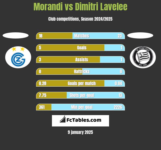 Morandi vs Dimitri Lavelee h2h player stats