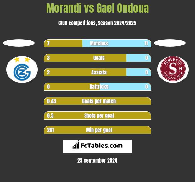 Morandi vs Gael Ondoua h2h player stats