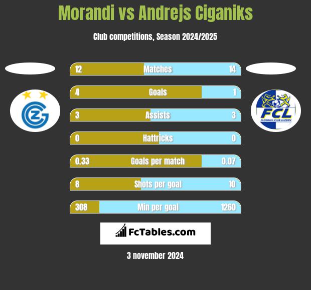 Morandi vs Andrejs Ciganiks h2h player stats