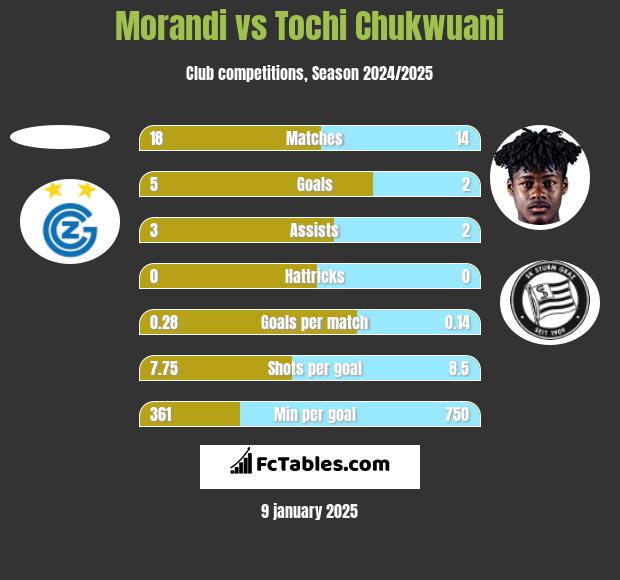 Morandi vs Tochi Chukwuani h2h player stats