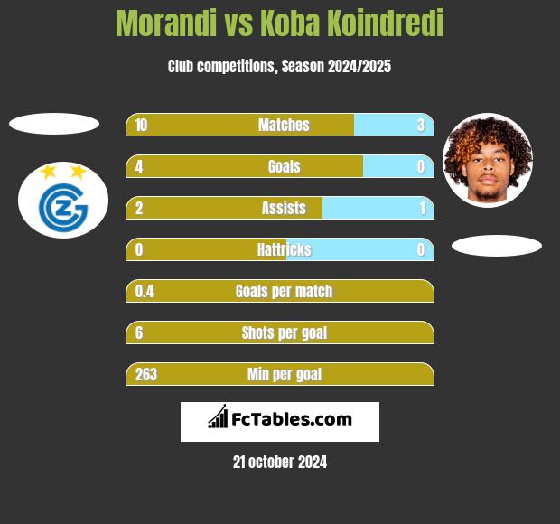 Morandi vs Koba Koindredi h2h player stats