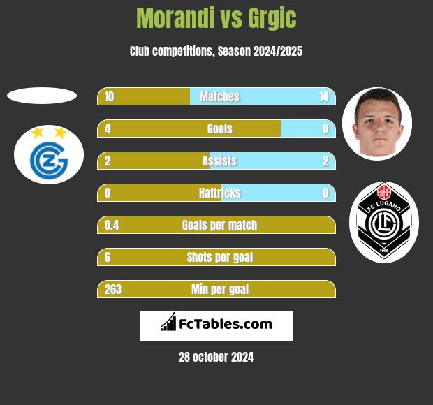 Morandi vs Grgic h2h player stats