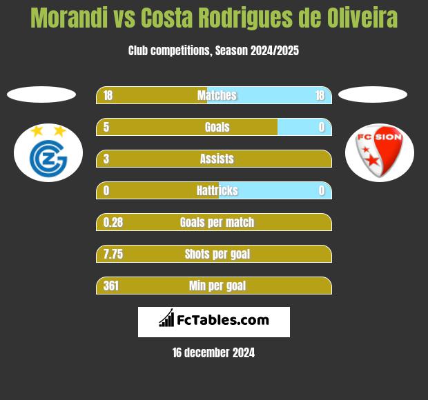 Morandi vs Costa Rodrigues de Oliveira h2h player stats