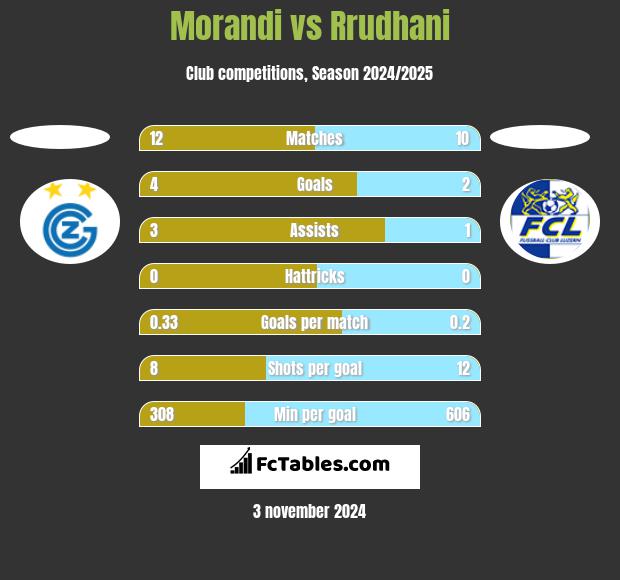 Morandi vs Rrudhani h2h player stats