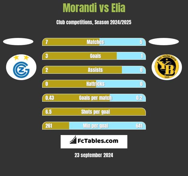 Morandi vs Elia h2h player stats