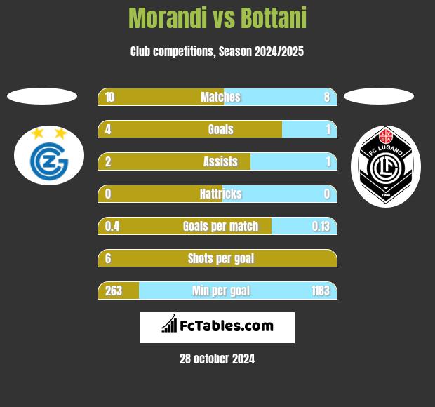 Morandi vs Bottani h2h player stats