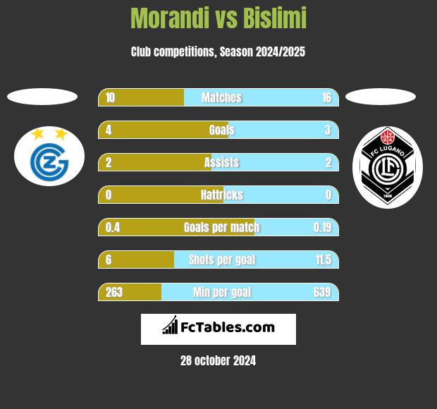 Morandi vs Bislimi h2h player stats